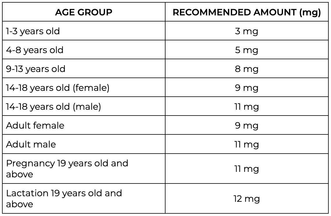 Recommended Amount (mg) of Zinc per Age Group